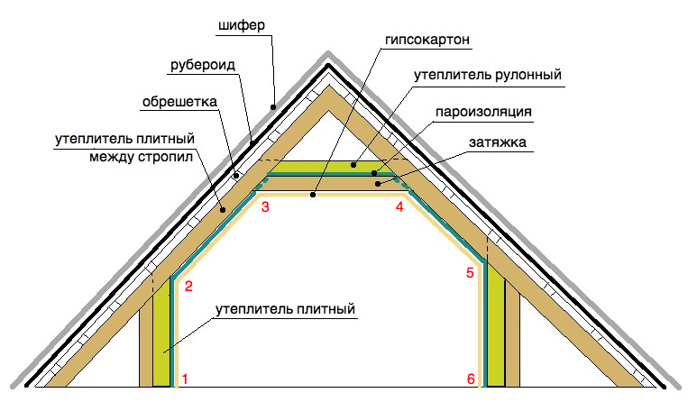 Порядок утепления крыши изнутри Порядок утепления крыши изнутри