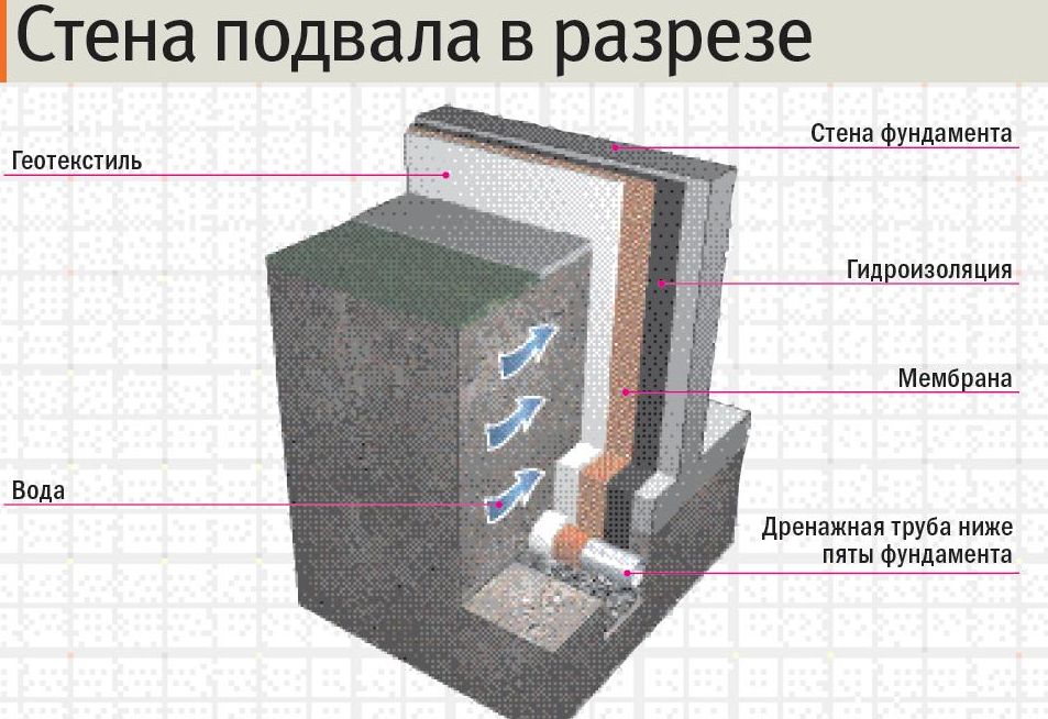 Гидроизоляция подвала изнутри от грунтовых вод
