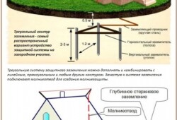 Разрешено ли размещать контур заземления в подвале дома