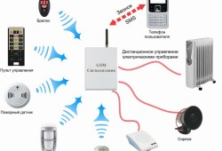 Gsm сигнализация для частного дома – верное решение