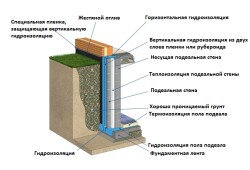 Для чего делается гидроизоляция подвала изнутри от грунтовых вод