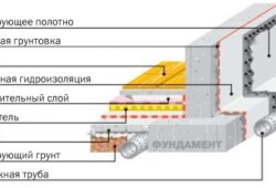 Гидроизоляция фундамента: советы, виды, способы