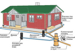 Ливнёвая канализация: способы сброса воды, качество
