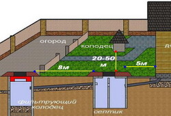 Как сделать септик из бетонных колец своими руками (схемы и фотографии)