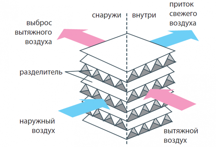 Рекуператор воздуха своими руками чертежи для частного дома